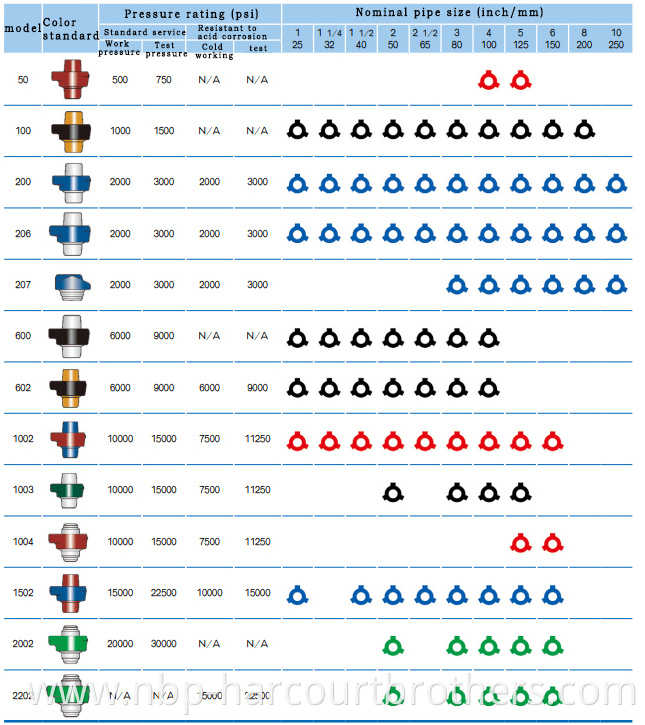 hammer union quick reference chart